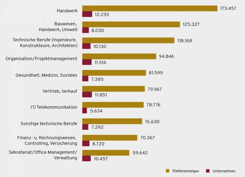 Trendberufe Schweiz 2020 – Die Gefragtesten Berufsgruppen